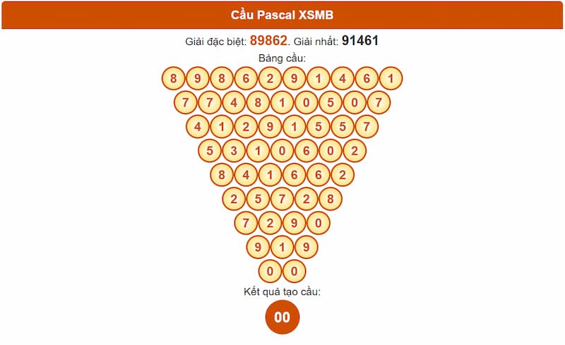 Soi cầu XSMB 28/06/2025 - Dự đoán xổ số miền Bắc ngày 28/06 3 Phân tích cầu theo Pascale XSMB 28/06/2025