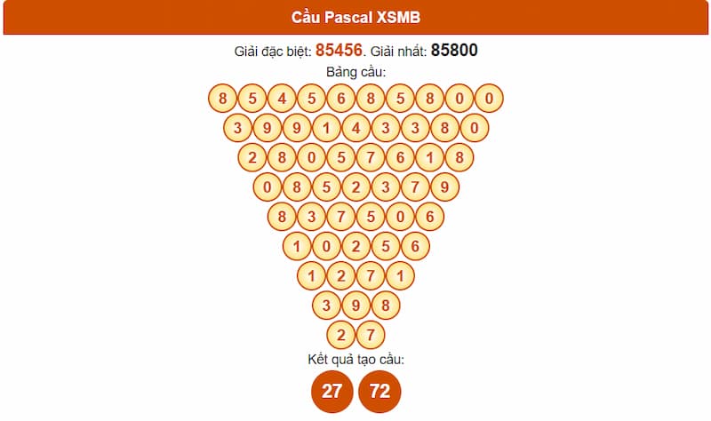 Phân tích cầu theo Pascale XSMB 14/07/2025