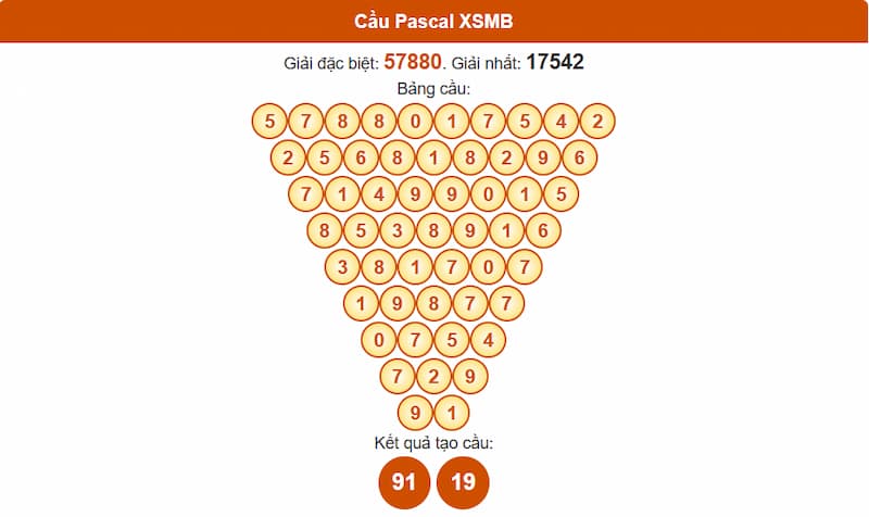 Phân tích cầu theo Pascale XSMB 15/07/2025