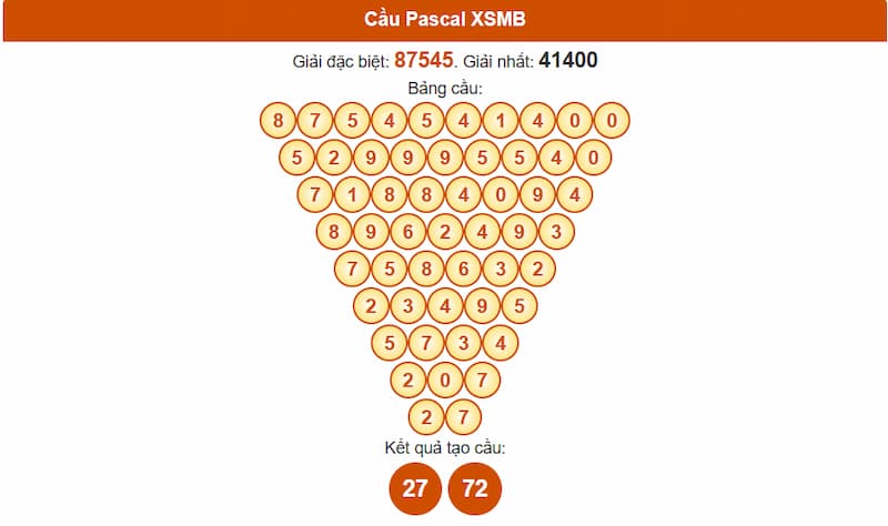 Phân tích cầu theo Pascale XSMB 21/07/2025