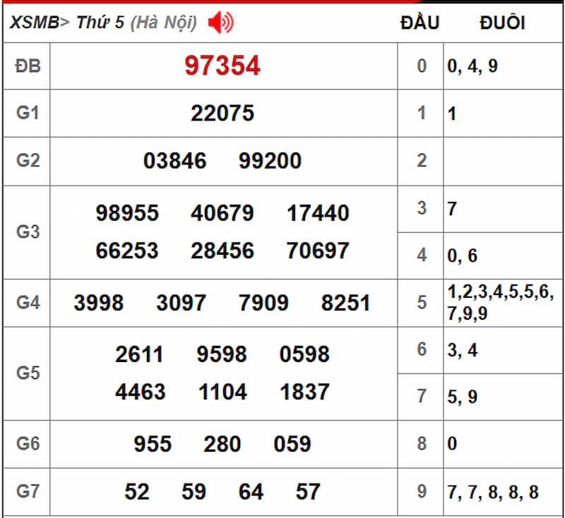 Soi cầu dự đoán XSMB 01/08/2025 từ kỳ trước 31/07