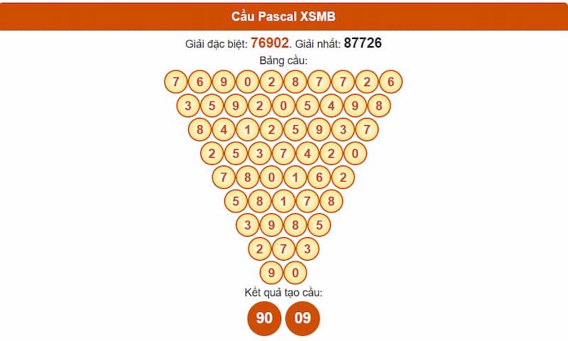 Phân tích cầu theo Pascale XSMB 02/08/2025