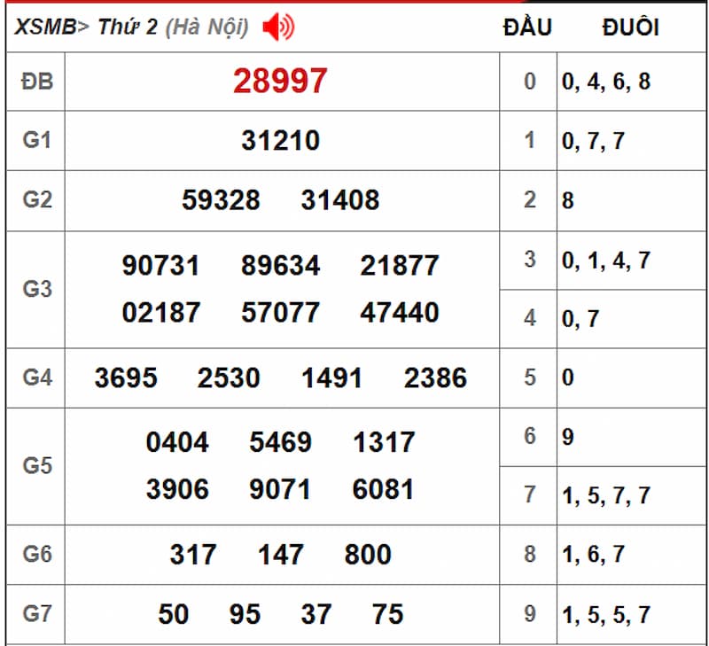 Soi cầu dự đoán XSMB 05/08/2025 từ kỳ trước 04/08