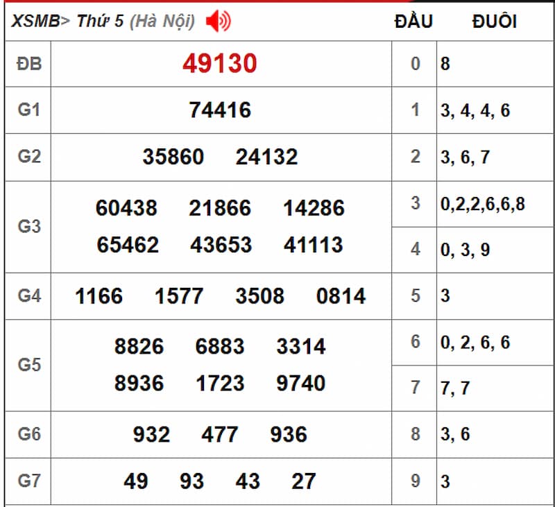 Soi cầu dự đoán XSMB 08/08/2025 từ kỳ trước 07/08