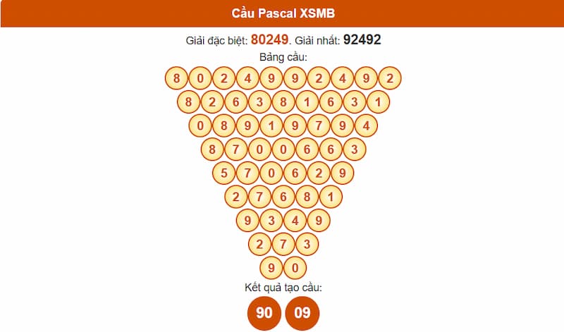 Phân tích cầu theo Pascale XSMB 09/08/2025